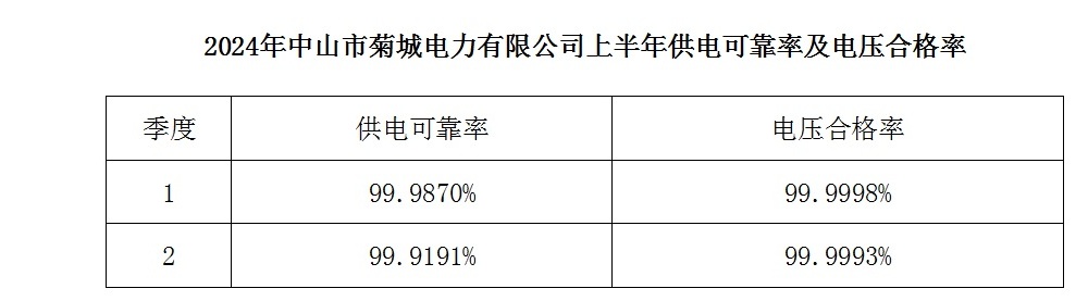 2024年中山市菊城电力有限公司上半年供电可靠率及电压合格率.jpg